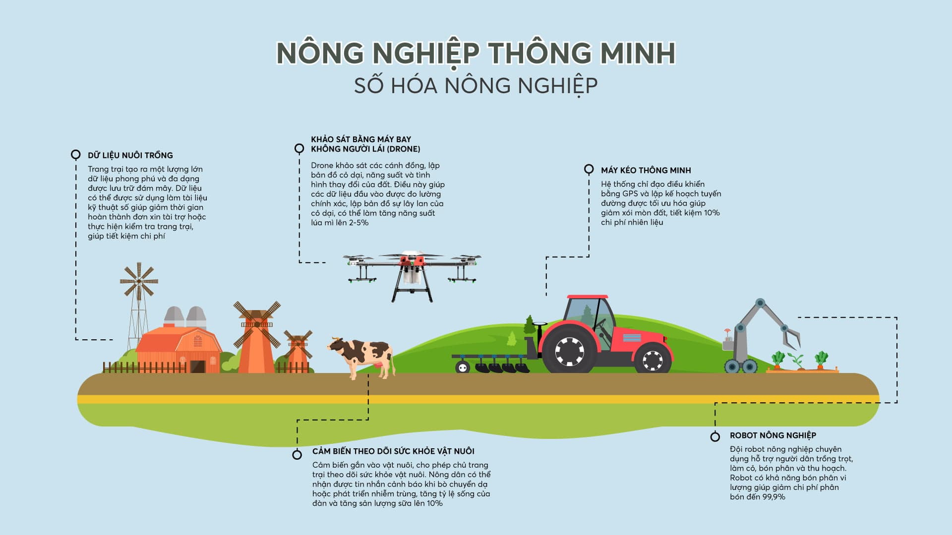 Sản Xuất Thông Minh Và Ứng Dụng AI Trong Nông Nghiệp